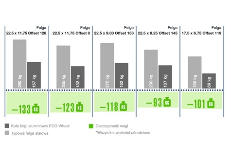 Obniżenie wagi pojazdu przy zastosowaniu felg ECO Wheel (dane dla 3-osiowego zawieszenia)